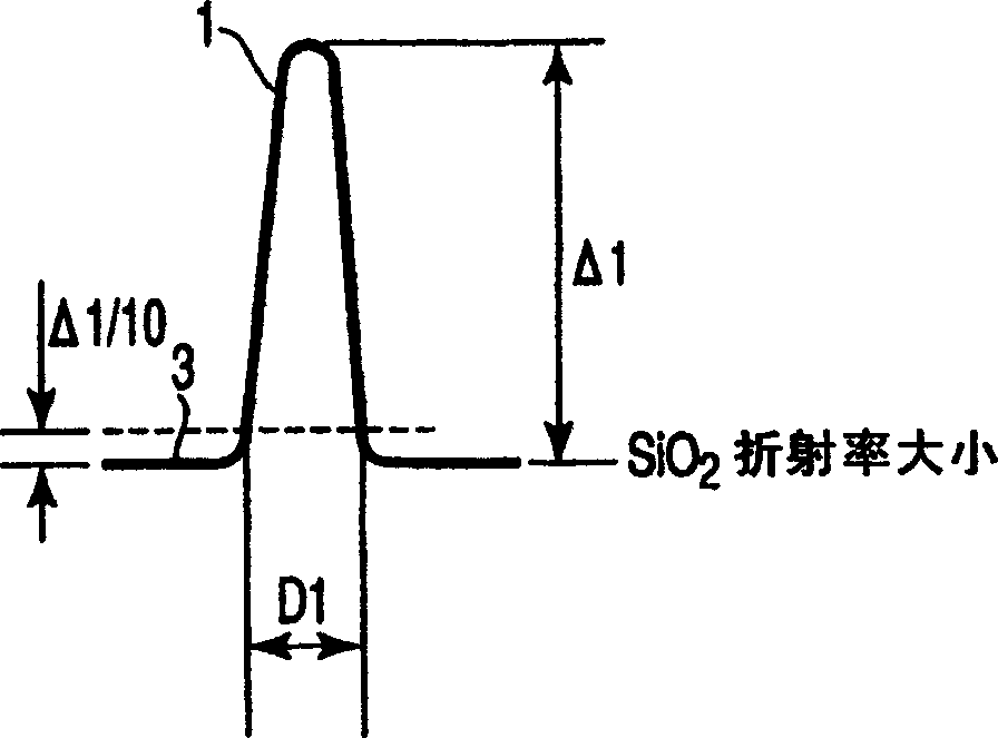 Nonlinear dispersion displacement optical fibre, optical signal treater and wavelength converter