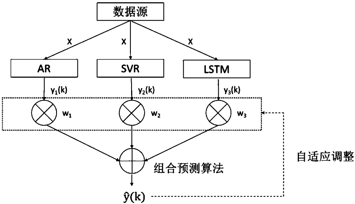 Blood glucose prediction method and device