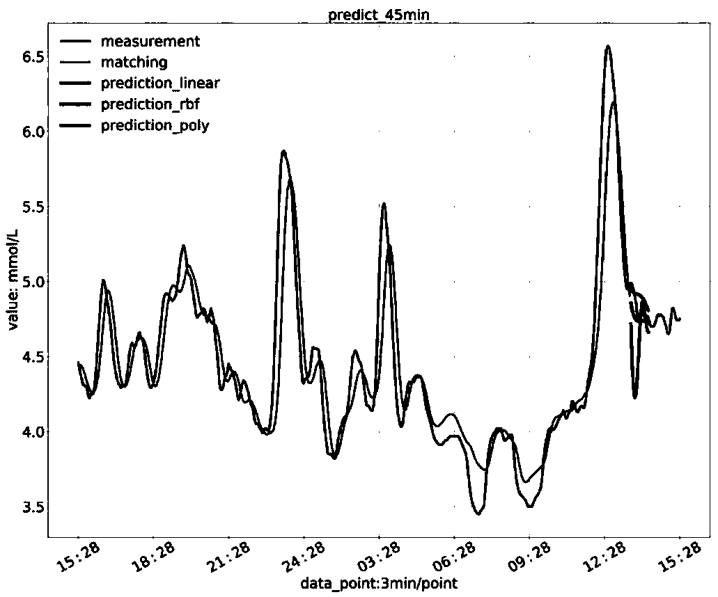 Blood glucose prediction method and device