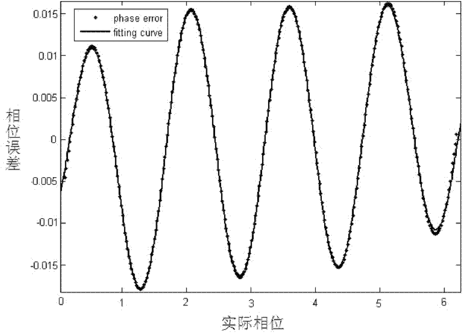 Phase compensating method in object surface outline measurement