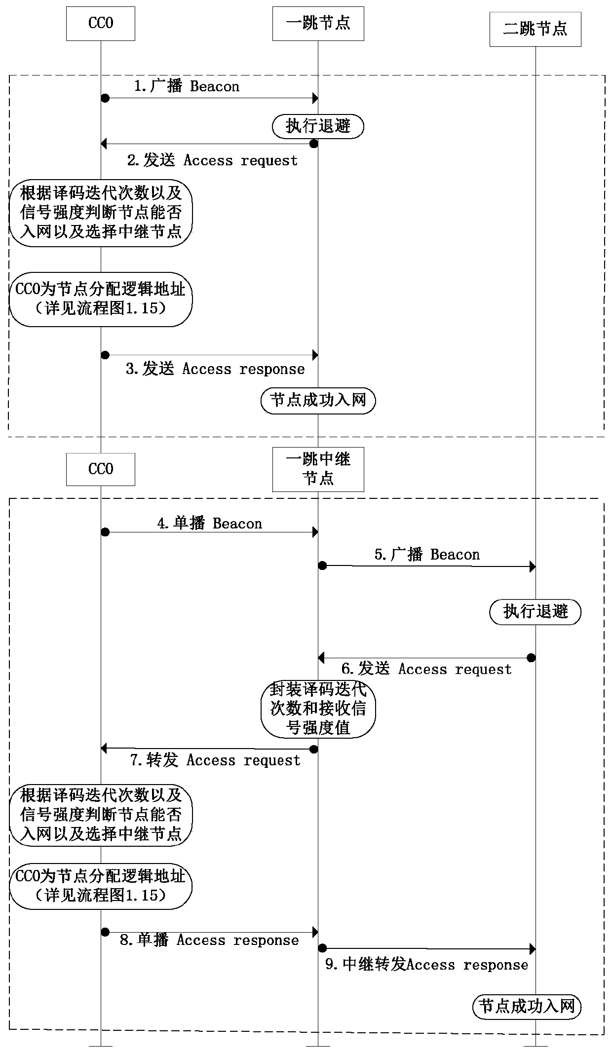 A node networking method applied to a high-density multi-hop network