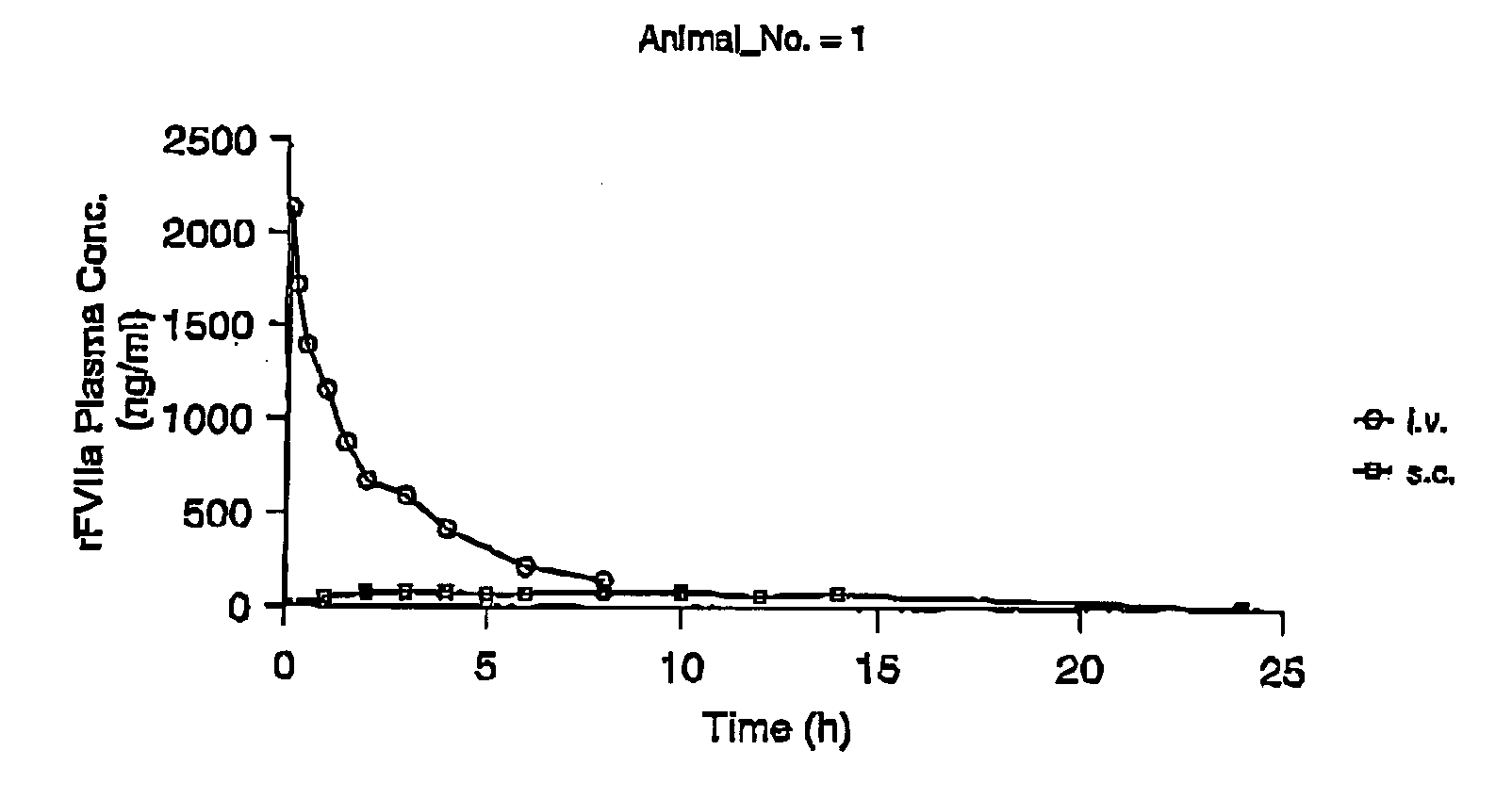 Subcutaneous administration of coagulation Factor VII