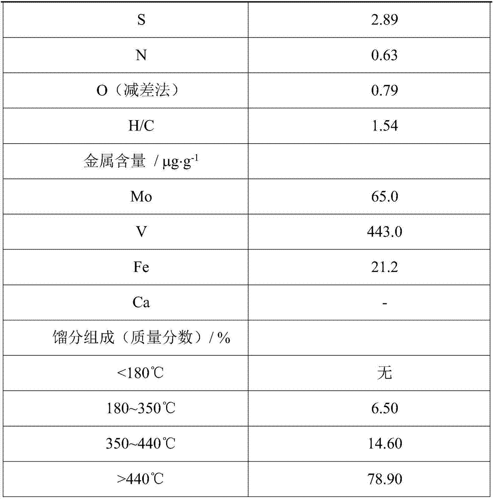 Coal-oil hydroprocessing coal-loaded catalyst, preparation method and application thereof