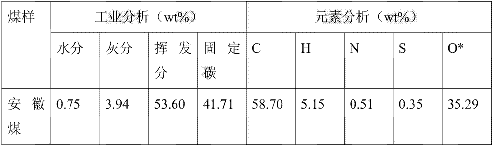 Coal-oil hydroprocessing coal-loaded catalyst, preparation method and application thereof