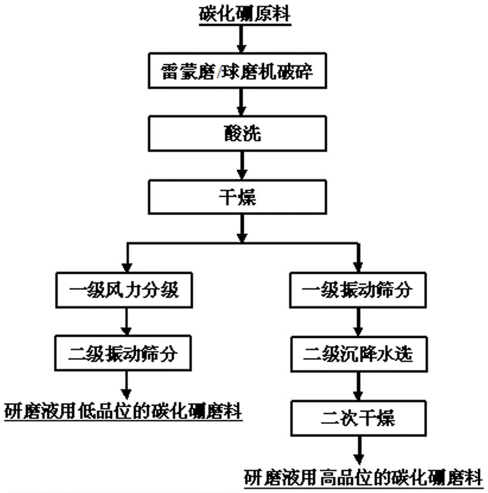 Preparation method of boron carbide powder for grinding liquid