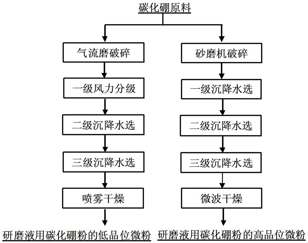 Preparation method of boron carbide powder for grinding liquid