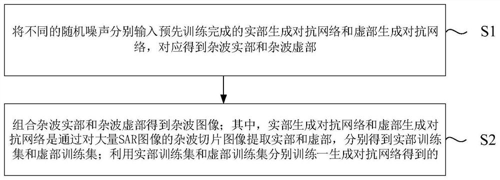 Clutter image generation method and target detection method for SAR (Synthetic Aperture Radar) image