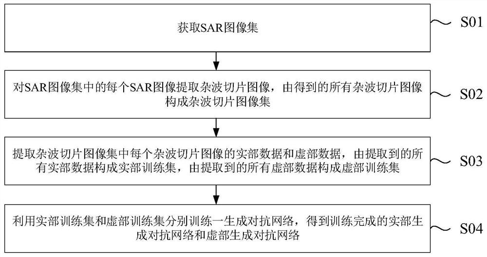 Clutter image generation method and target detection method for SAR (Synthetic Aperture Radar) image