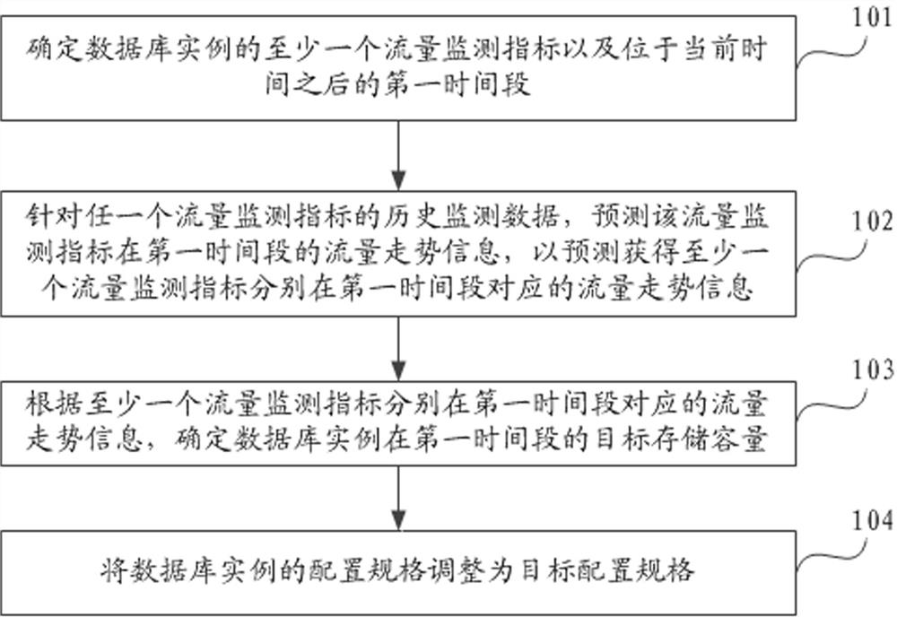 Database instance management method, device and computing equipment