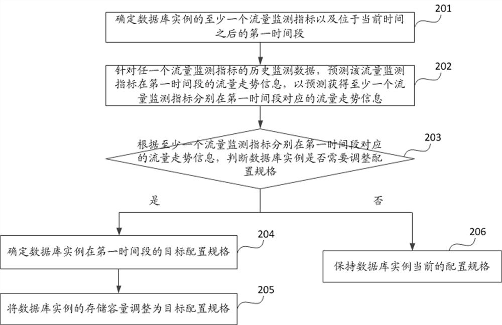 Database instance management method, device and computing equipment