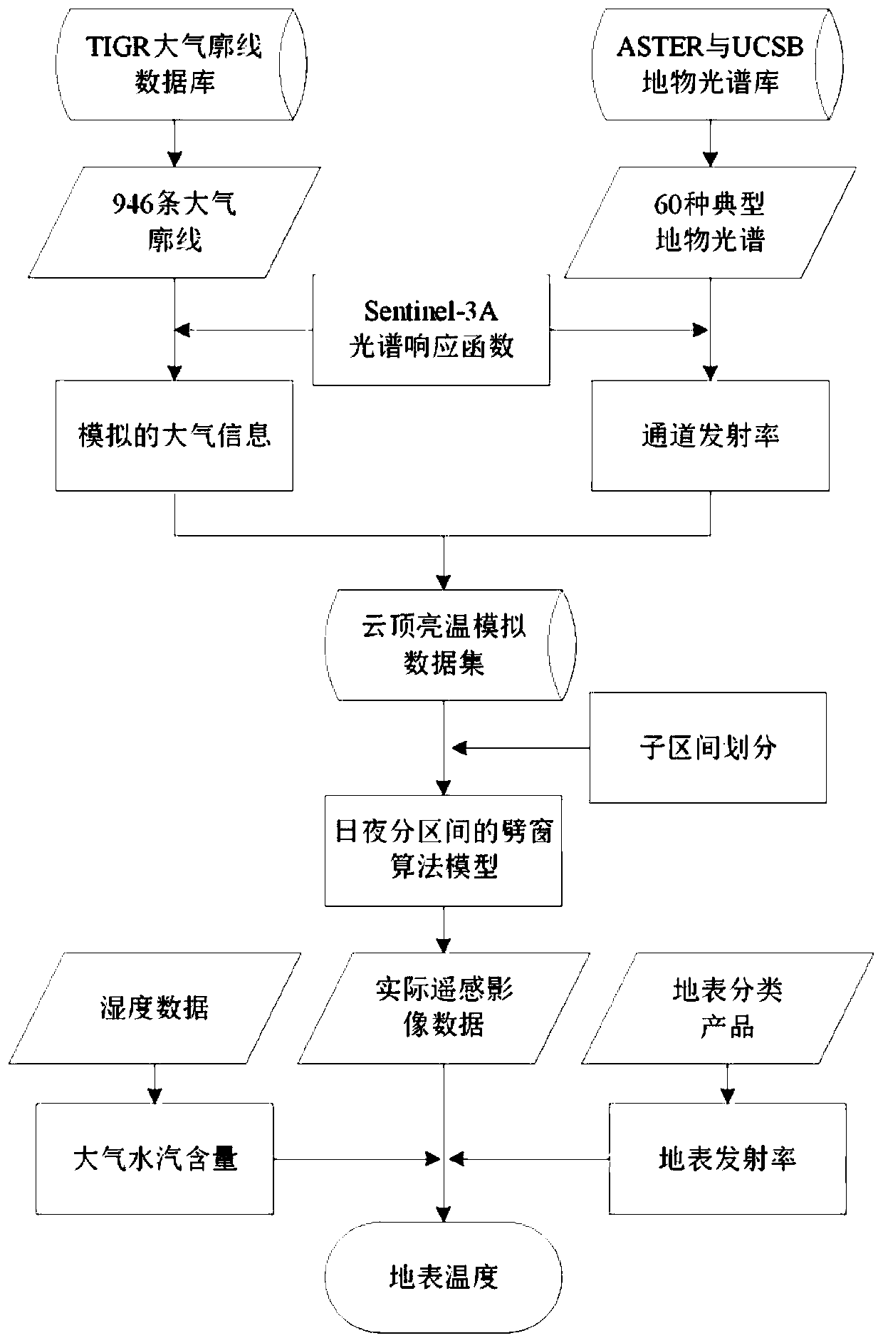 A Method of Land Surface Temperature Retrieval Based on Mid-infrared and Thermal Infrared Data