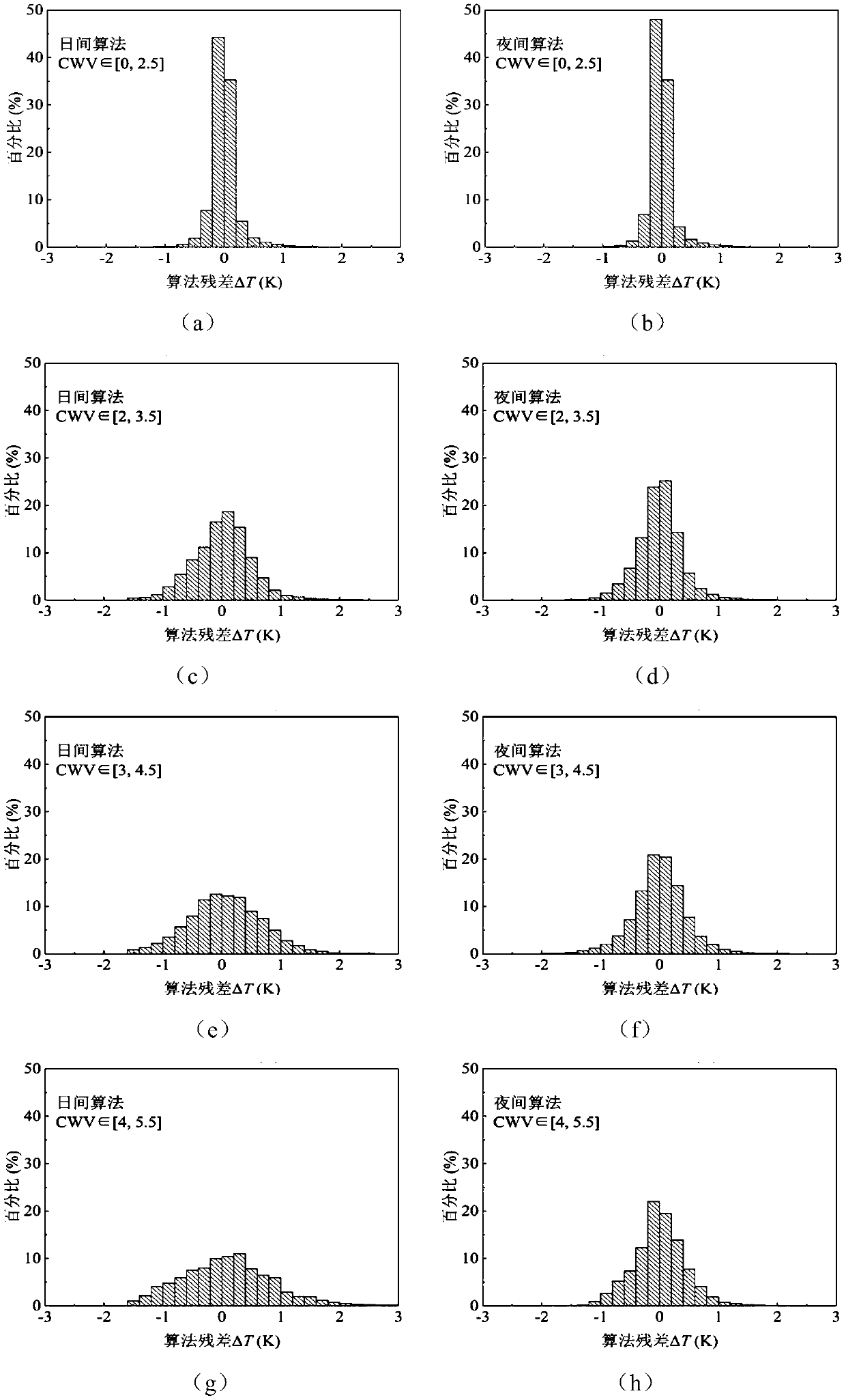 A Method of Land Surface Temperature Retrieval Based on Mid-infrared and Thermal Infrared Data