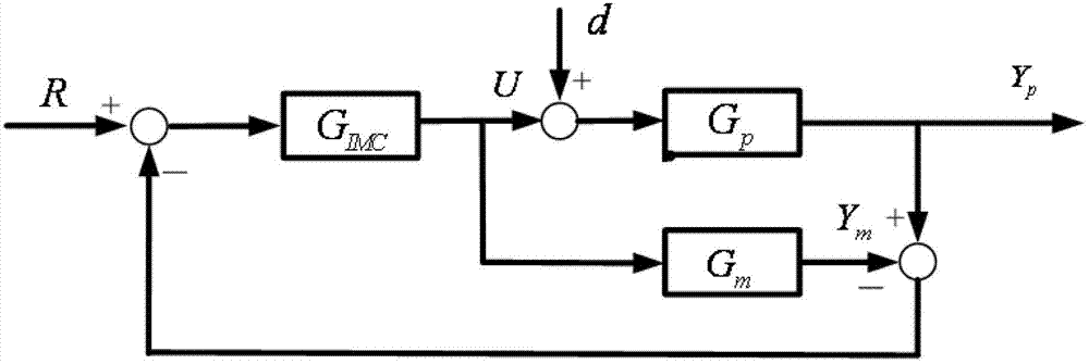 Design method for IMC-PID (Internal Mode Control-Proportion Integration Differentiation) controller of non-square time delay system