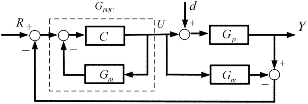 Design method for IMC-PID (Internal Mode Control-Proportion Integration Differentiation) controller of non-square time delay system