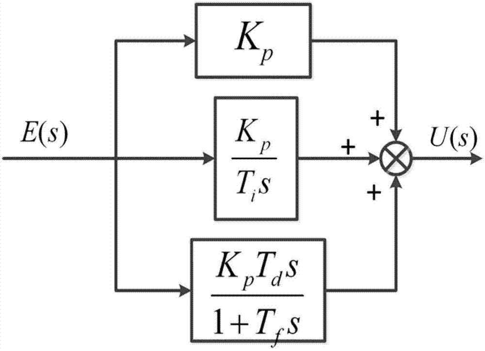 Design method for IMC-PID (Internal Mode Control-Proportion Integration Differentiation) controller of non-square time delay system