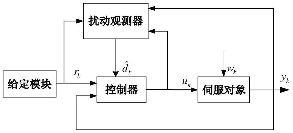 Equivalent Disturbance Compensation Method for Power Attraction Repeated Control of Periodic Servo System