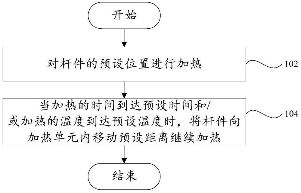 Rod member heating method, heating device and computer-readable storage medium