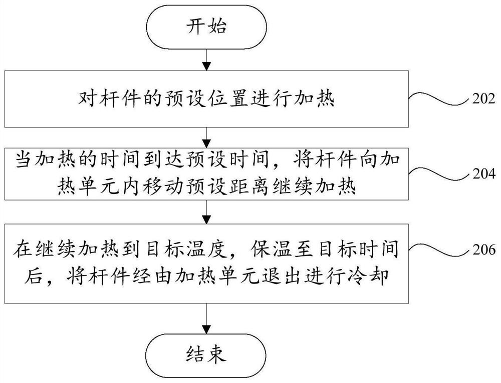 Rod member heating method, heating device and computer-readable storage medium