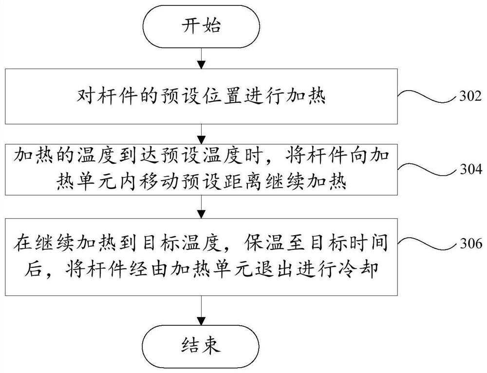 Rod member heating method, heating device and computer-readable storage medium