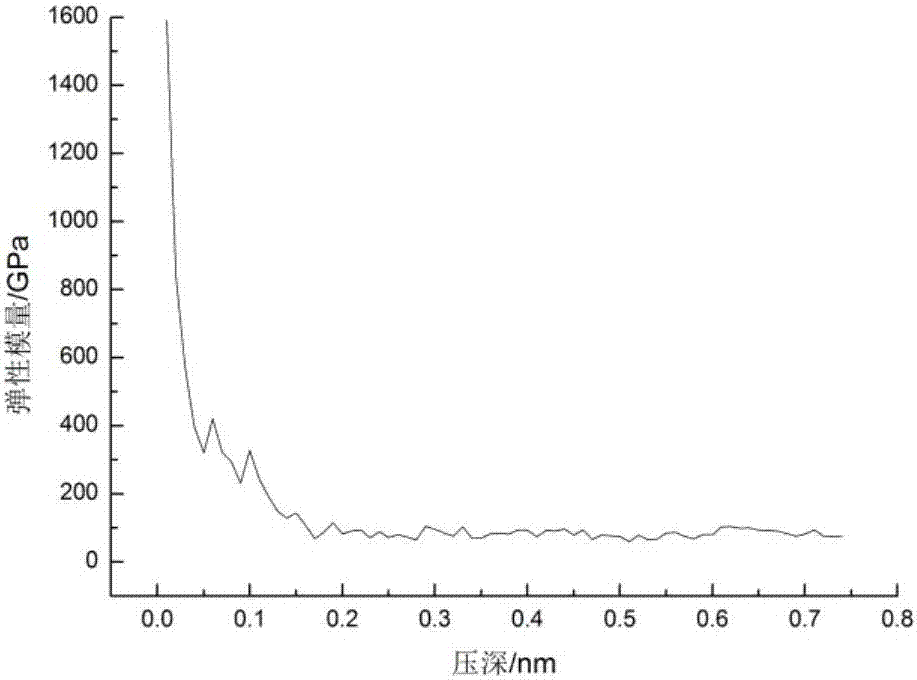 Calculation method for shallow nanoindentation elasticity modulus based on molecular dynamics simulation