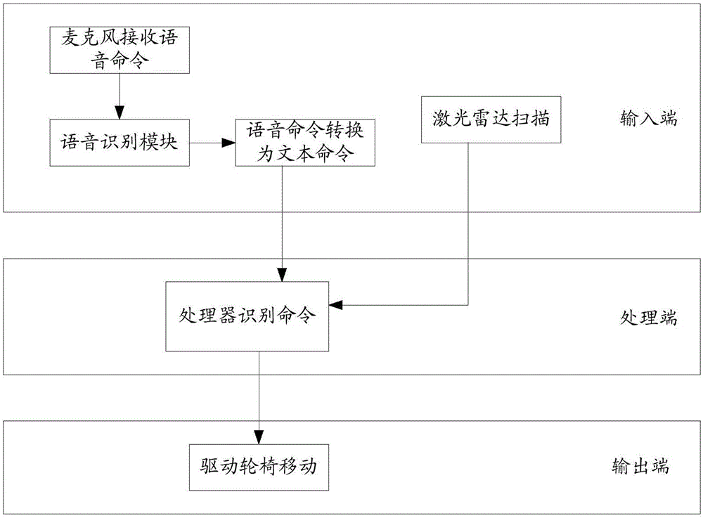 Intelligent wheelchair and control method thereof