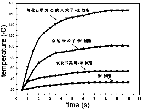 Preparation and repairing method for nano gold/graphene oxide self-repairing material