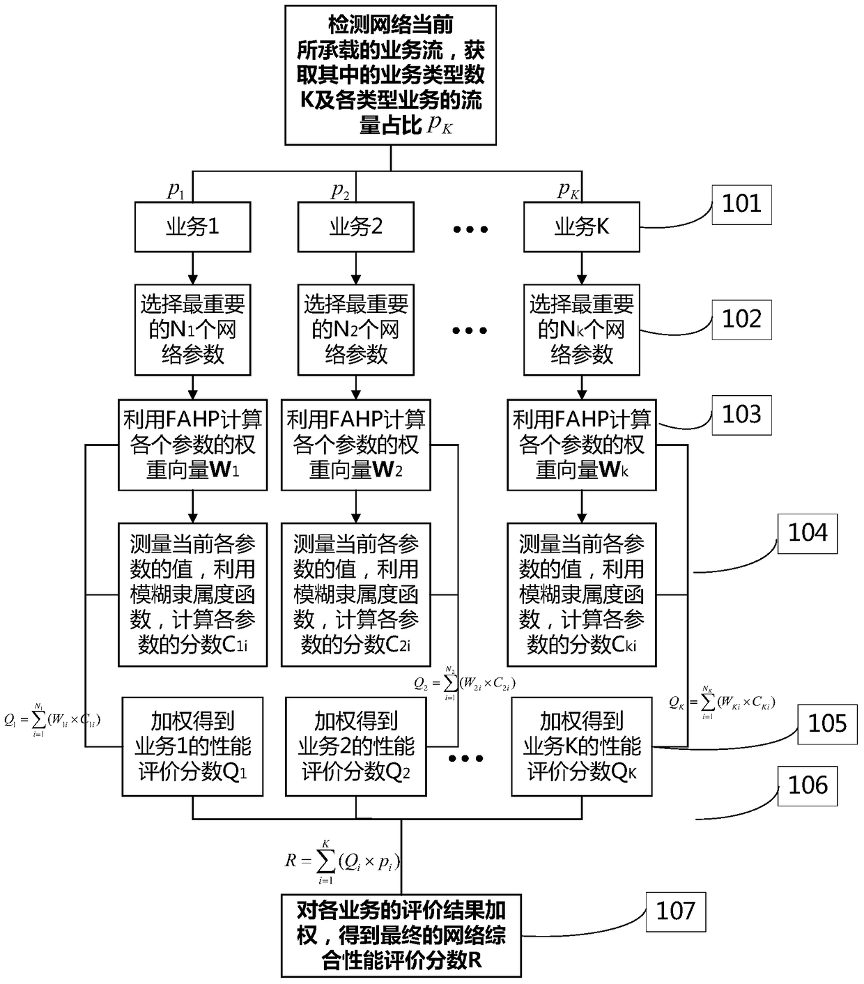 A Service-Oriented Network Comprehensive Performance Evaluation Method