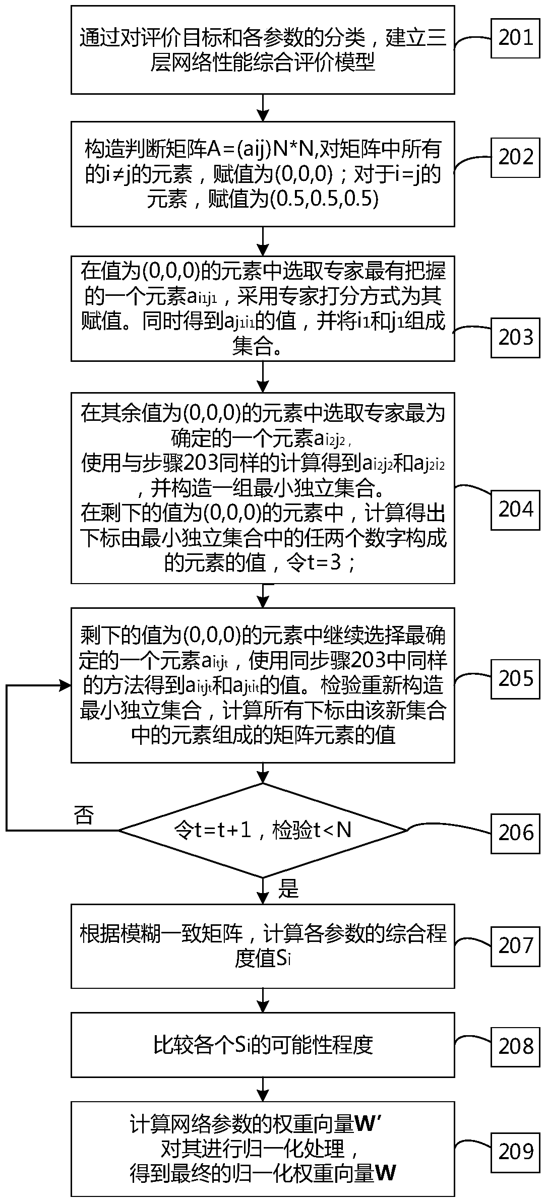 A Service-Oriented Network Comprehensive Performance Evaluation Method