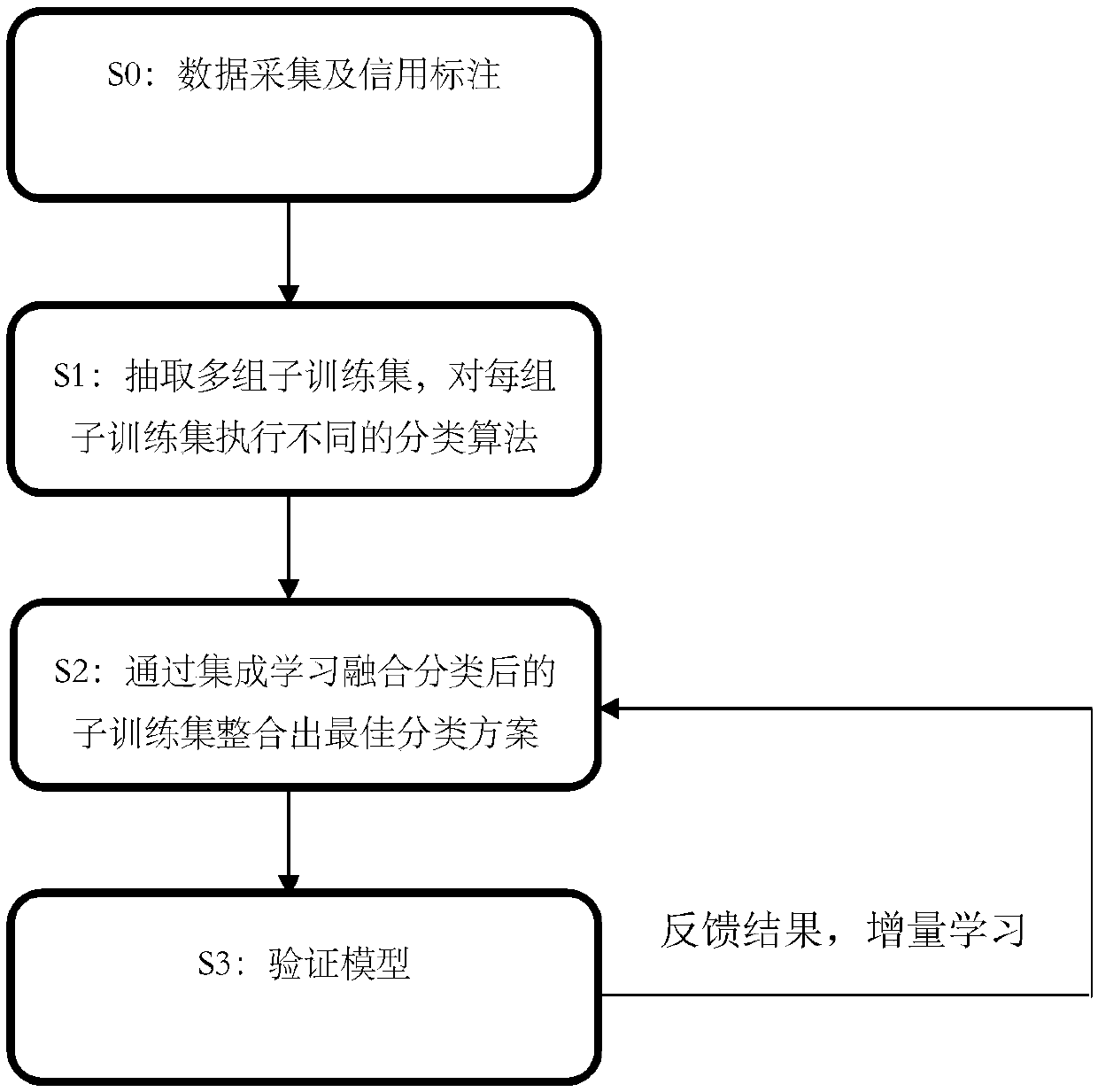 Credit evaluation method based on fusion model, electronic device and storage medium