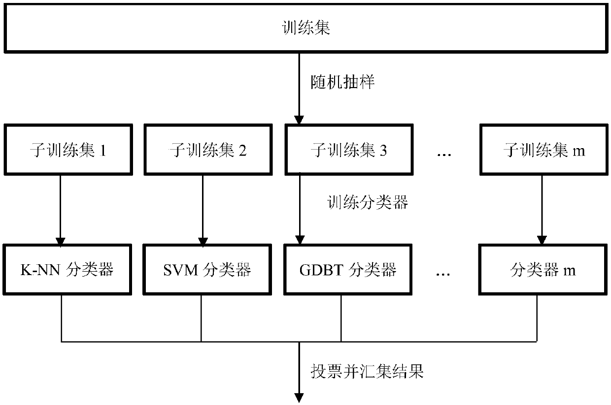 Credit evaluation method based on fusion model, electronic device and storage medium