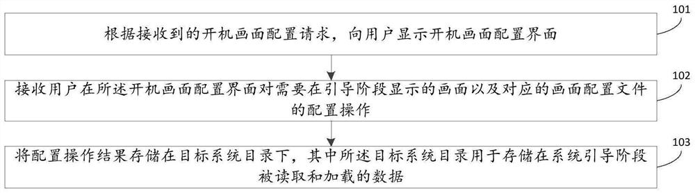 Startup picture configuration method and device and electronic equipment