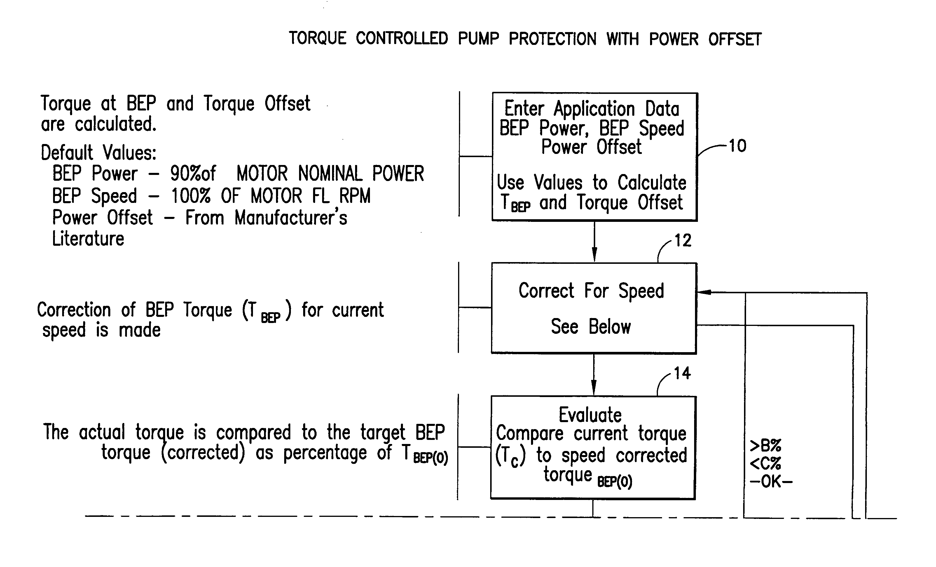 Torque controlled pump protection with mechanical loss compensation