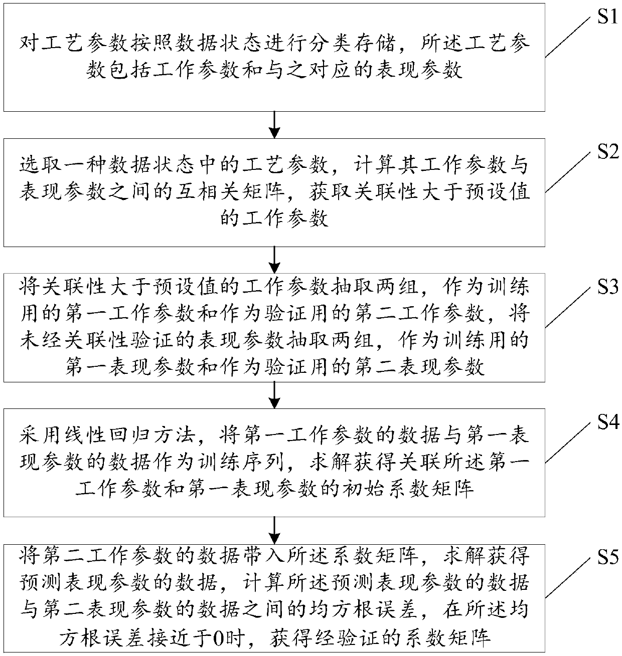 A Regression Learning Based Process Parameter Optimization Analysis Method