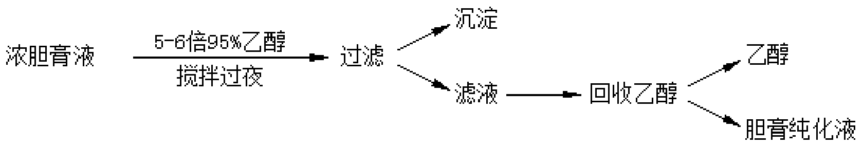 Method for separation and purification of bound total bile acid in bile paste