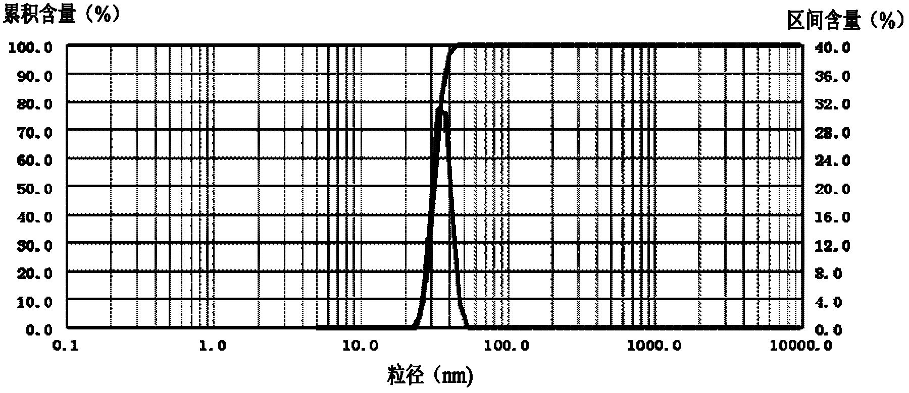 Preparation method of nanometer silver particles