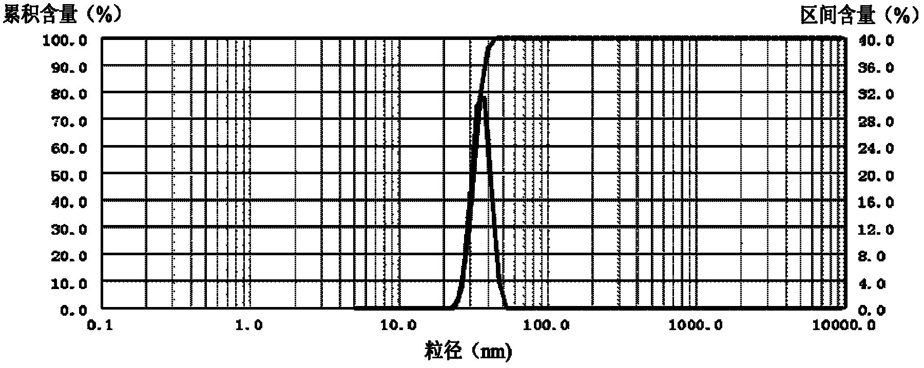 Preparation method of nanometer silver particles