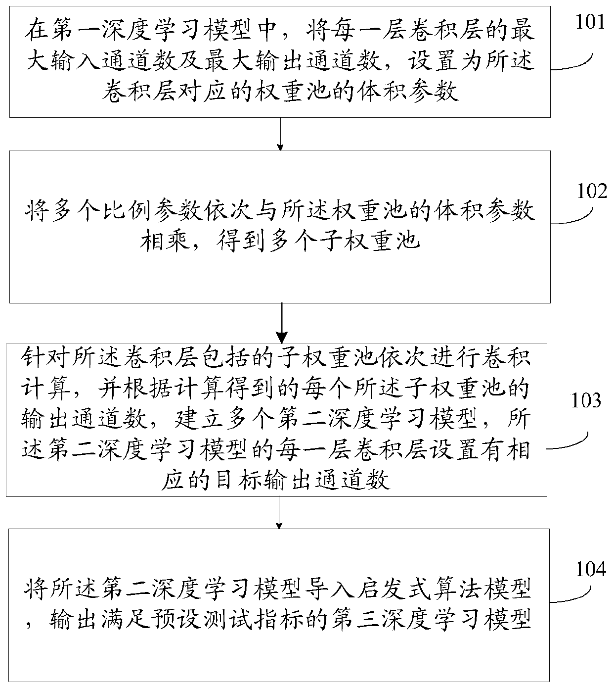 Deep learning model establishement method and device, and image processing method and device