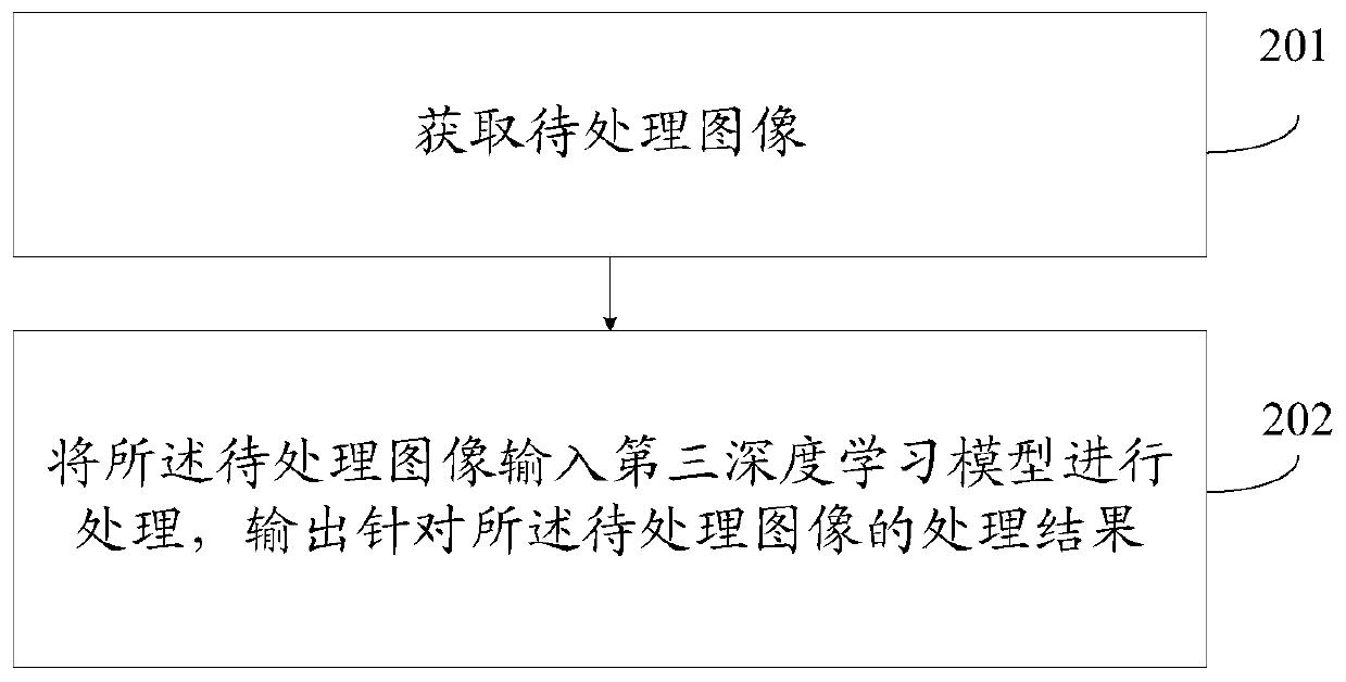 Deep learning model establishement method and device, and image processing method and device