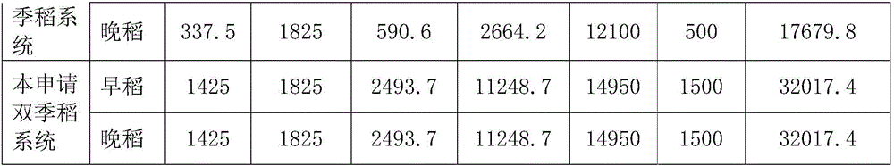 High-density duck breeding system of double cropping rice field and duck breeding system