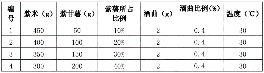 Purple rice-purple sweet potato sweet baijiu and preparation method thereof