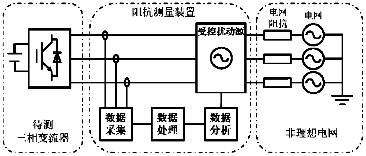 Measuring system and method for self-impedance and mutual impedance of three-phase grid-connected converter