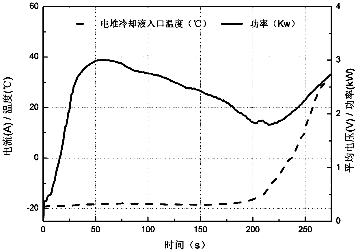 Low-temperature quick starting system and method for fuel cell stack