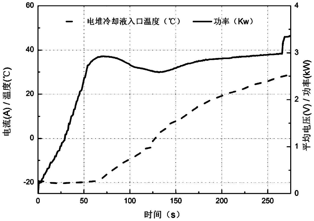 Low-temperature quick starting system and method for fuel cell stack