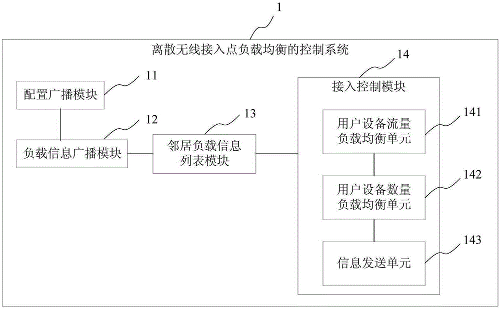 Control method and system for load balance of discrete wireless access points