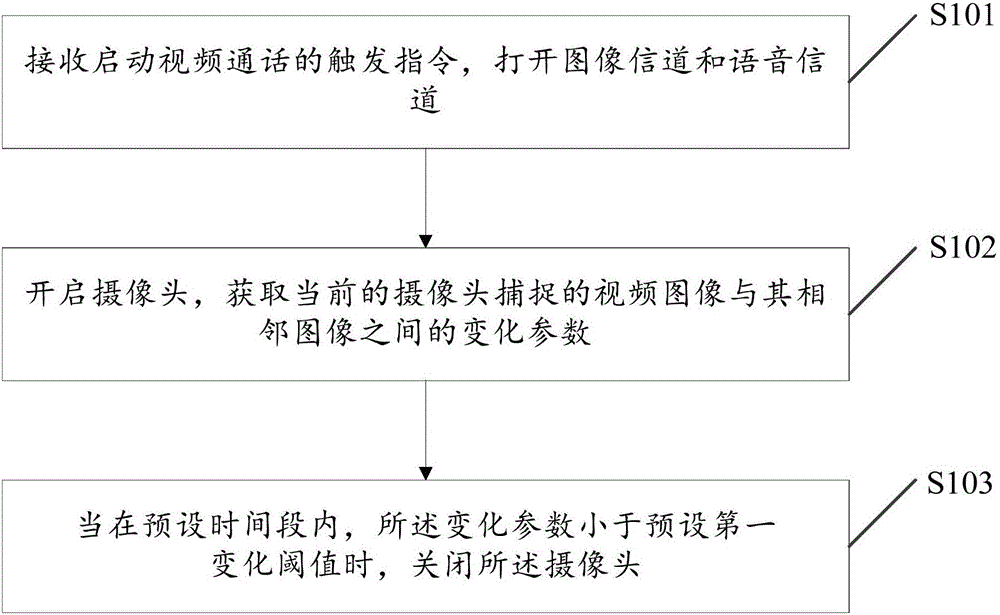 Energy-saving control method and device for video call of smartwatch