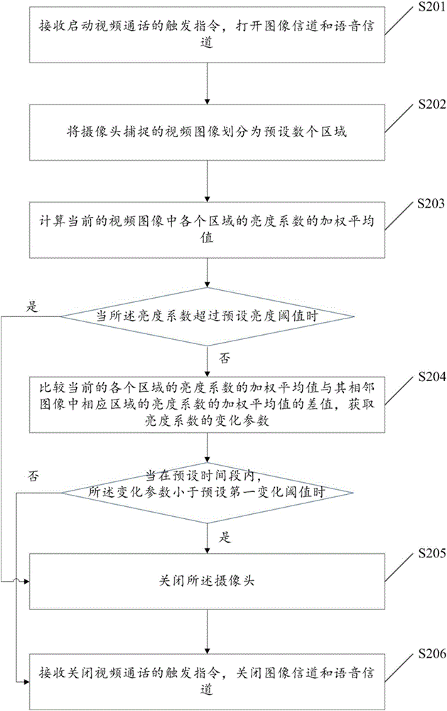 Energy-saving control method and device for video call of smartwatch