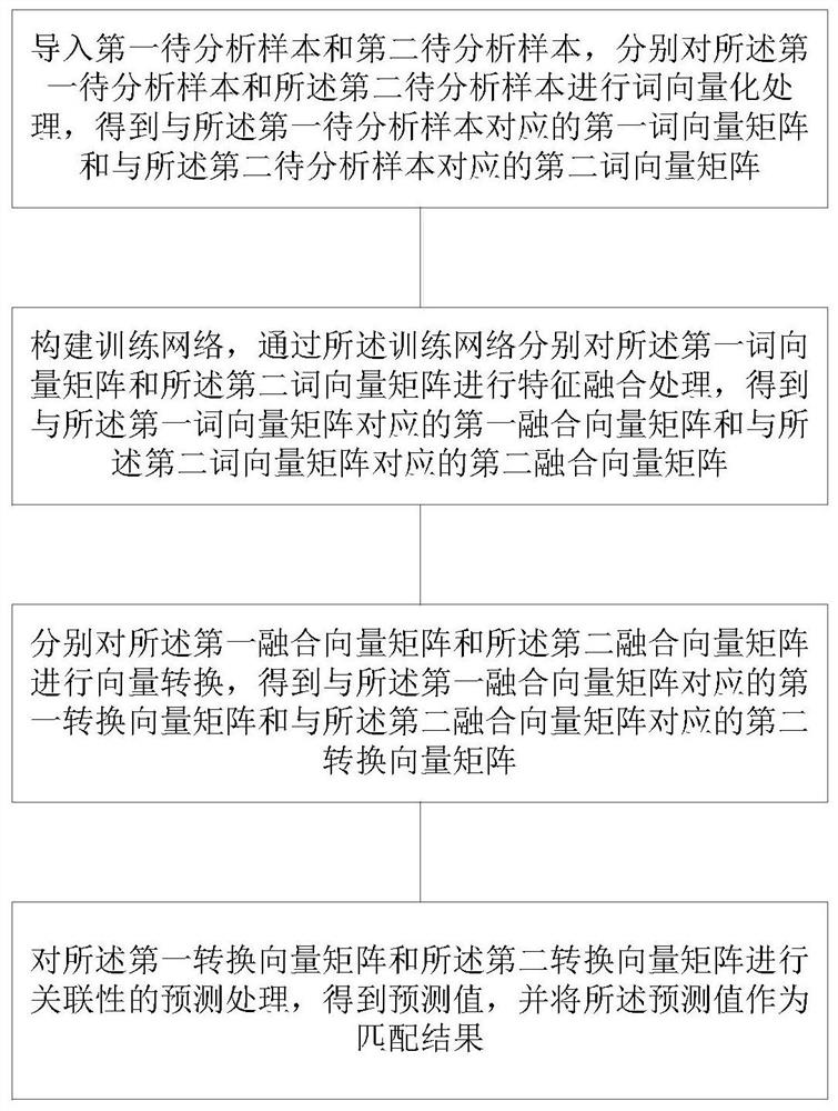 Semantic similarity matching method and device and storage medium