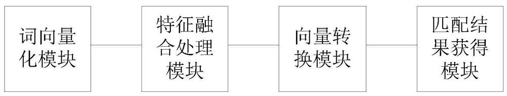 Semantic similarity matching method and device and storage medium