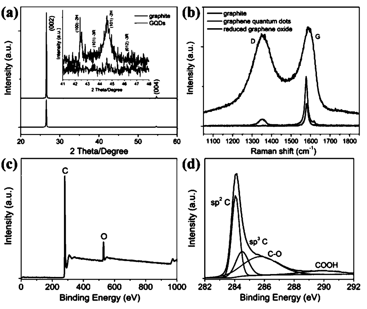 Graphene quantum dot-based pesticide detection method