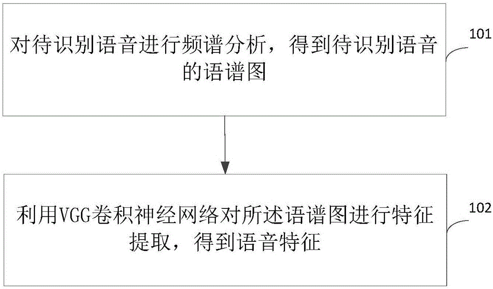 Speech feature extracting method and device based on artificial intelligence